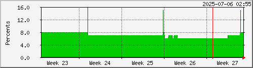 month
