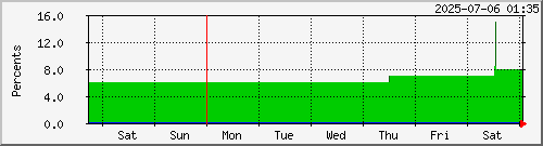 week